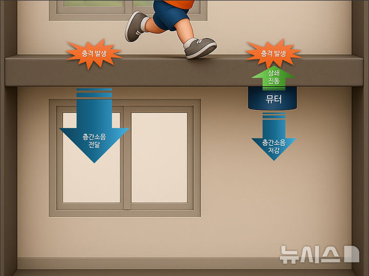 [서울=뉴시스] '뮤터' 적용 전 층간소음(왼쪽) 및 '뮤터' 적용 후 층간소음(오른쪽) 원리 비교.