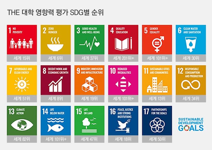 [서울=뉴시스]경희대가 영국 글로벌 대학평가기관인 타임스 고등교육(THE)이 발표하는 '2025 THE 대학 영향력 평가'에서 세계 사립대학 1위에 올랐다고 18일 밝혔다. 경희대는 이날 "세계 대학 19위(백분위 상위 0.8%), 세계 사립대학 1위로 역대 최고 순위를 달성했다"며 이같이 발표했다. 사진은 경희대 평가순위표. (사진=경희대 제공) 2025.06.18. photo@newsis.com *재판매 및 DB 금지