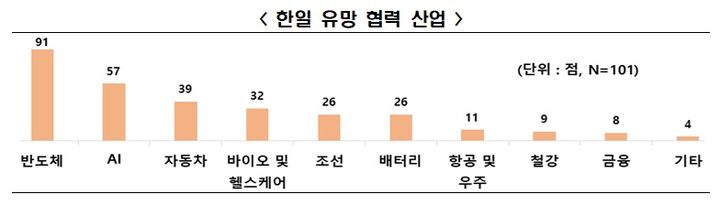 기업 10곳 중 6곳 "한일 경제협력 지속돼야"…유망 분야는