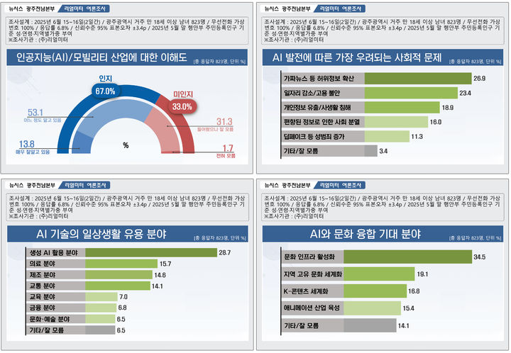 [광주=뉴시스] 뉴시스광주전남본부 연중기획 시리즈 '광주의 미래 AI·모빌리티' 여론조사. (그래픽=최희영) photo@newsis.com *재판매 및 DB 금지