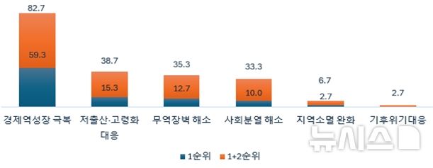 [서울=뉴시스] 새 정부 최우선 정책 과제. (사진= 한국중견기업연합회 제공)