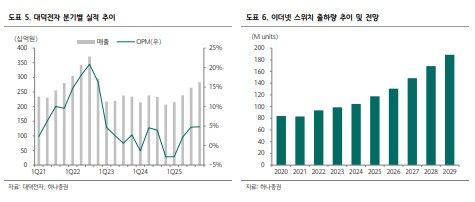 하나證 "대덕전자, 메모리 기판 수요 회복…MLB 본격 성장 기대"