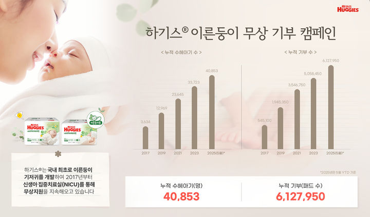 [서울=뉴시스]유한킴벌리, 하기스 이른둥이 기저귀 기부 600만 돌파.(사진=유한킴벌리 제공) 2025.06.19. photo@newsis.com *재판매 및 DB 금지