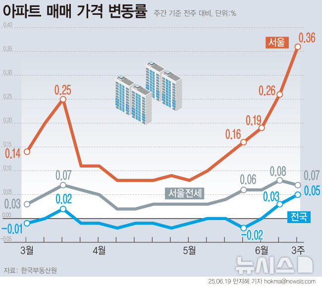 서울 집값, 강남3구·마용성 등 '한강벨트' 오름세 뚜렷