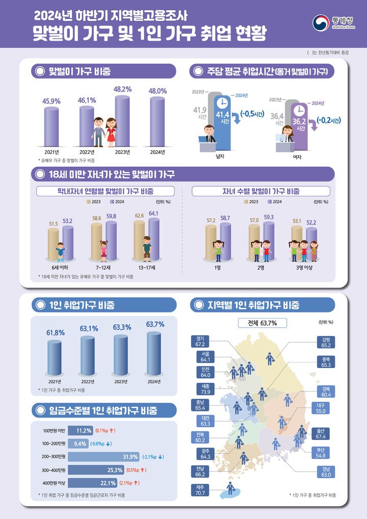 통계청, 2024년 하반기 맞벌이·1인 가구 고용 현황. (인포그래픽 = 통계청 제공) 2025.06.19. *재판매 및 DB 금지
