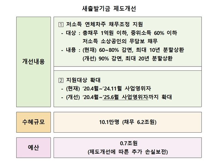 새출발기금. (사진=금융위원회 제공) photo@newsis.com *재판매 및 DB 금지