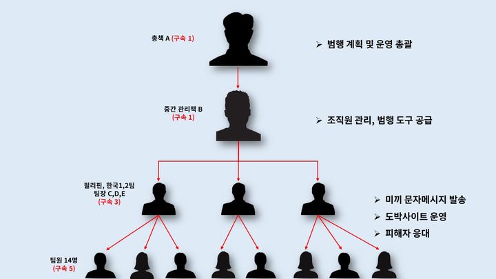 [서울=뉴시스]경찰이 불법으로 온라인 도박 누리집을 운영해 사기를 벌인 일당 19명을 검거했다. 서울경찰청 광역수사단 형사기동대는 19일 오전 서울 마포구 청사에서 브리핑을 열고 "2019년 12월부터 지난해 9월까지 소위 '먹튀 도박 사이트' 수백 개를 개설해 피해자 334명으로부터 40억원가량을 편취한 피의자 19명을 검거해 총책 등 10명을 구속하고 9명을 불구속 송치했다"고 밝혔다. (사진=서울경찰청 제공) 2025.06.19. photo@newsis.com *재판매 및 DB 금지