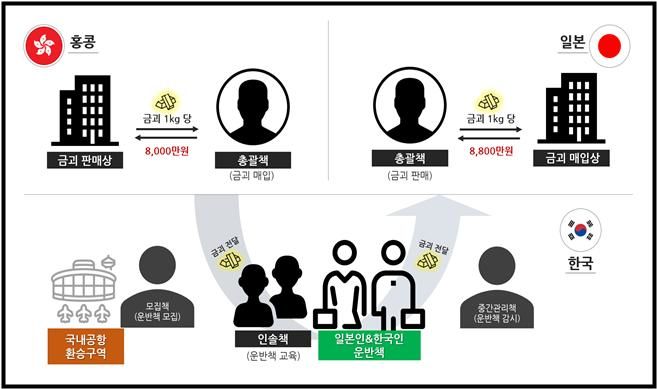 [수원=뉴시스] 금괴 밀반송 실행 구조와 단계별 역할. (사진=수원지검 제공) 2025.06.19. photo@newsis.com *재판매 및 DB 금지