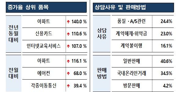 [서울=뉴시스] 20일 한국소비자원과 한국소비자단체협의회가 1372소비자상담센터에 접수된 소비자 상담 분석 결과, 지난달 소비자상담은 5만906건으로 전월(5만3791건) 대비 5.4% 감소했으며 전년 동월(4만3584건)보다는 16.8% 증가한 것으로 나타났다. (자료=소비자원 제공) *재판매 및 DB 금지