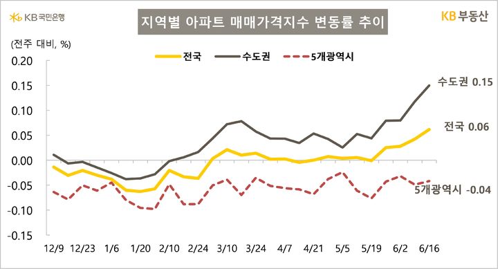 [서울=뉴시스] KB부동산의 주간 아파트 시장 동향에 따르면 지난 16일 기준 아파트 매매가격은 0.06% 상승했으며 수도권은 0.15% 올랐다. 2025.06.19. (자료=KB부동산 제공) photo@newsis.com *재판매 및 DB 금지
