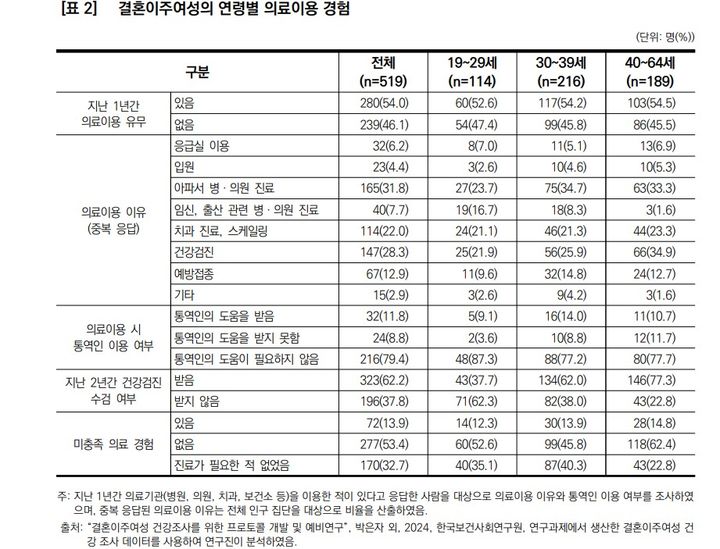 [서울=뉴시스]결혼이주여성의 연령별 의료이용 경험. (자료=한국보건사회연구원 <결혼이주여성의 건강관리와 헬스리터러시> 보고서) 2025. 6. 19. *재판매 및 DB 금지