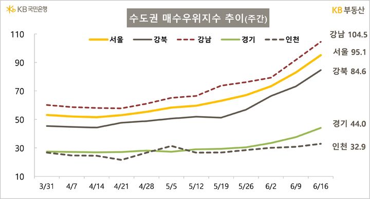 [서울=뉴시스] KB부동산의 주간 아파트 시장 동향에 따르면 강남11개구는 104.5로 매도자보다 매수자가 더 많은 것으로 나타났다. 2025.06.19. (자료=KB부동산 제공) photo@newsis.com *재판매 및 DB 금지