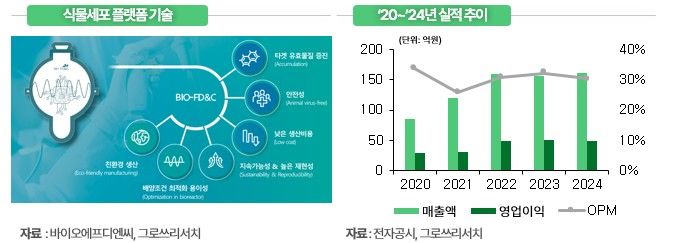 그로쓰리서치 "바이오에프디엔씨, 스킨부스터향 매출 고성장 주목"