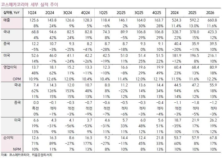 키움證 "코스메카코리아, 실적 바닥 통과 중…저점 매수 추천"