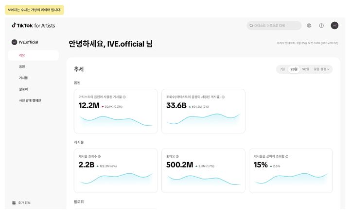 [서울=뉴시스] 틱톡이 아티스트 창작 활동과 팬과의 소통을 지원하는 인사이트 플랫폼 '틱톡 포 아티스트'를 출시했다고 20일 밝혔다. 사진은 '틱톡 포 아티스트' 대시보드 (사진=틱톡 제공) *재판매 및 DB 금지