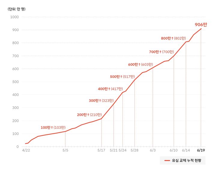 SKT, 유심 교체 900만명 돌파…노쇼 고객 68만명