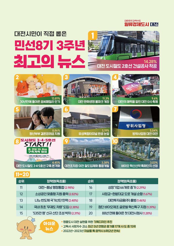 [대전=뉴시스]대전시 민선8기 최고 10대 뉴스. 2025. 06. 20 photo@newsis.com *재판매 및 DB 금지