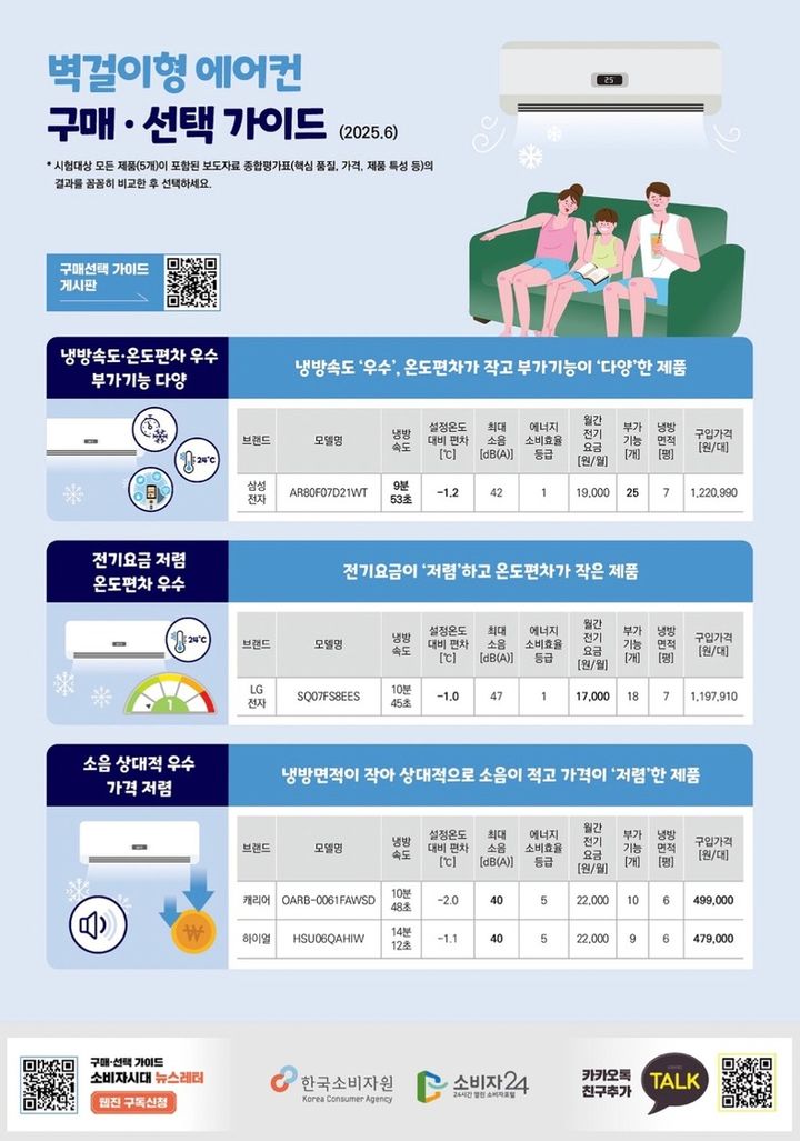 [서울=뉴시스]한국소비자원이 시중 벽걸이형 에어컨 5개 제품을 시험평가한 결과, 냉방속도·온도 유지력·소음·에너지비용 등 주요 성능에서 제품 간 차이가 있었다고 23일 밝혔다.(사진=한국소비자원 제공) *재판매 및 DB 금지