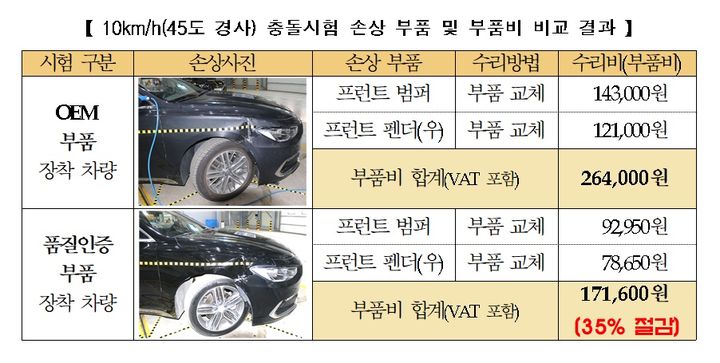 [서울=뉴시스] 특정 차량의 10km/h(45도 경사) 충돌시험 시 품질인증부품과 OEM 부품의 손상 부품 및 부품비 비교 결과. (사진=보험개발원 제공) 2025.06.22. photo@newsis.com *재판매 및 DB 금지