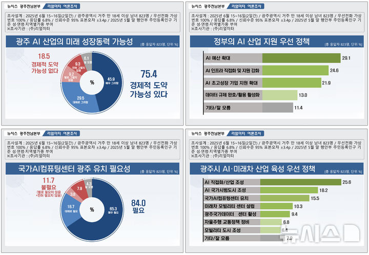 [광주=뉴시스] 뉴시스광주전남본부 연중기획 시리즈 '광주의 미래 AI·모빌리티' 여론조사. (그래픽=최희영) photo@newsis.com *재판매 및 DB 금지 *재판매 및 DB 금지
