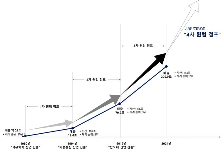  [서울=뉴시스]SK그룹의 역대 퀀텀점프 사례. (사진=SK 제공) 2025.6.22. photo@newsis.com *재판매 및 DB 금지