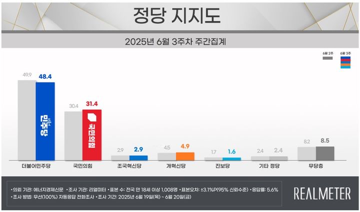 여론조사 전문회사 리얼미터가 에너지경제신문 의뢰로 지난 19~20일(6월 3주차) 전국 18세 이상 유권자 1008명을 대상으로 한 정당 지지도 조사에 따르면 민주당은 48.4%, 국민의힘은 31.4%로 집계됐다. (사진=리얼미터 제공) *재판매 및 DB 금지