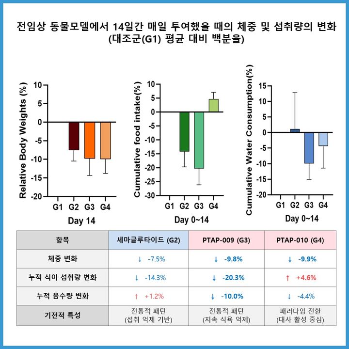 [서울=뉴시스] 전임상 동물모델에서 14일간 매일 투여했을 때의 체중 및 섭취량의 변화 (사진=펩트론 제공) 2025.06.23. photo@newsis.com *재판매 및 DB 금지