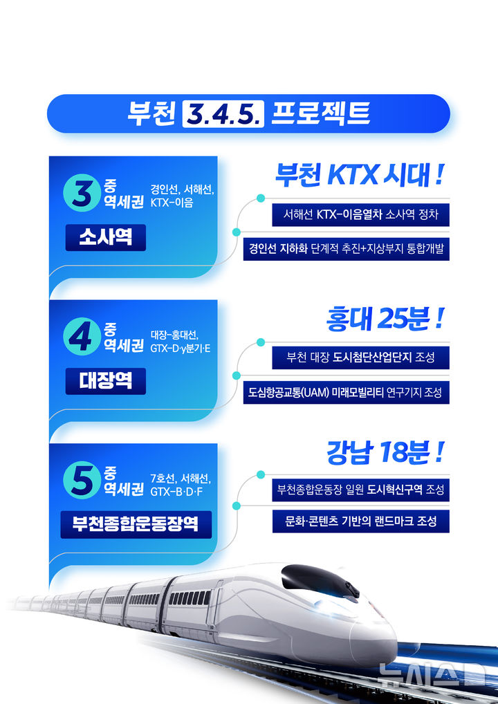 [부천=뉴시스] 정일형 기자 = ‘부천 3.4.5 프로젝트’ 개요. (사진=부천시 제공)