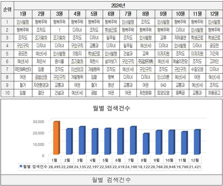 제천시청 인터넷홈페이지 검색어 순위 *재판매 및 DB 금지
