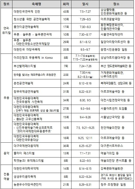 2025년 아르코 썸 페스타(ASF) 참여 축제. (한국문화예술위원회 제공) *재판매 및 DB 금지