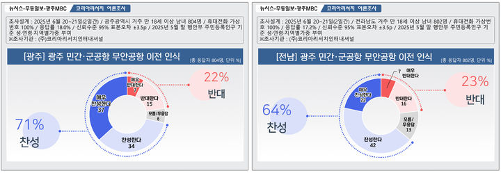 [광주=뉴시스] 광주 민간·군공항 무안 통합 이전에 대한 광주·전남 지역민 여론조사 결과. (그래픽=최희영) photo@newsis.com *재판매 및 DB 금지