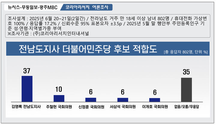 [무안=뉴시스] 전남지사 더불어민주당 후보 적합도 여론조사 결과. (그래픽=최희영) photo@newsis.com *재판매 및 DB 금지