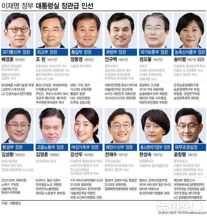 [서울=뉴시스] 이재명 대통령은 23일 안규백 국방부 장관을 비롯한 11개 부처 장관 후보자를 지명하고 국무조정실장을 임명했다. 장관 내정자 명단에는 현장 경험이 많은 실무형 전문가와 더불어민주당 현역 의원들이 대거 포함됐다. (그래픽=전진우 기자) 618tue@newsis.com