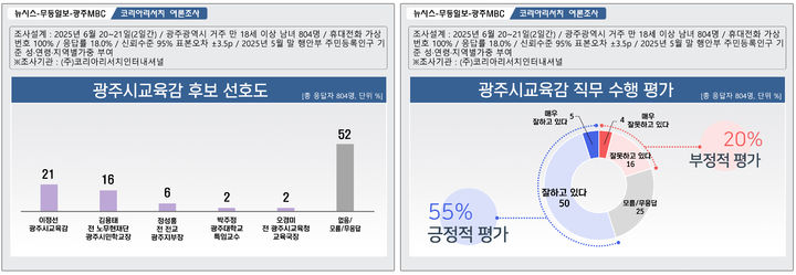 [광주 = 뉴시스] 광주교육감 후보 선호도와 광주교육감 직무 수행 평가 여론 조사 결과. (그래픽=최희영) photo@newsis.com *재판매 및 DB 금지