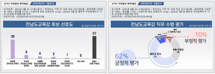 [무안=뉴시스] 전남교육감 후보 선호도와 전남교육감 직무 수행 평가 여론 조사 결과. (그래픽=최희영) photo@newsis.com *재판매 및 DB 금지