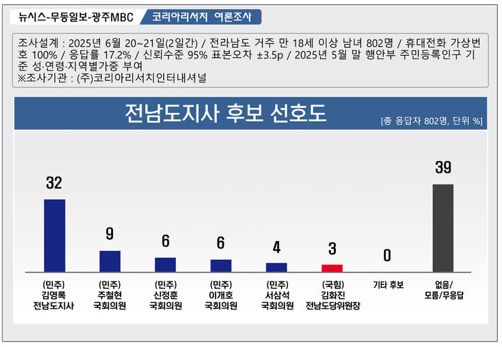 [무안=뉴시스] 전남지사 후보 선호도 여론조사 결과. (그래픽=최희영) *재판매 및 DB 금지