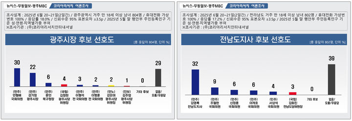 [광주=뉴시스] 제9회 전국동시지방선거 광주시장, 전남지사 후보 선호도. (그래픽=최희영) photo@newsis.com *재판매 및 DB 금지
