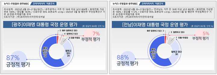 [광주=뉴시스] 이재명 대통령의 국정 운영에 대한 광주·전남 여론조사 결과. (그래픽=최희영) photo@newsis.com *재판매 및 DB 금지