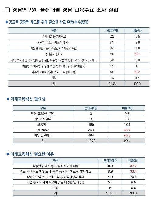 [창원=뉴시스] 경남연구원 올해 6월 경남 교육수요 조사 결과. (자료=경남연구원 제공) 2025.06.23. photo@newsis.com *재판매 및 DB 금지