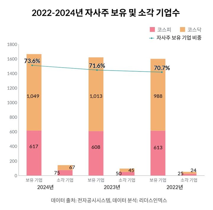 50대 그룹, 자사주 매입 늘었지만…소각률 '10% 미만'