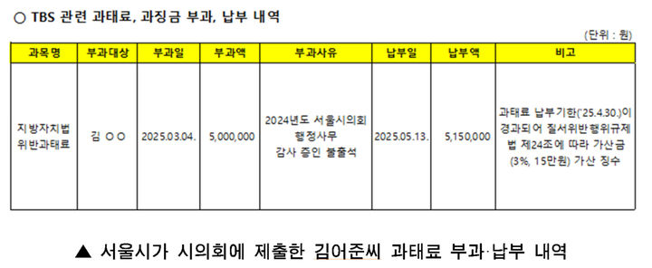 [서울=뉴시스] 김어준 과태료 납부 내역. 2025.06.23. (표=서울시의회 제공) *재판매 및 DB 금지