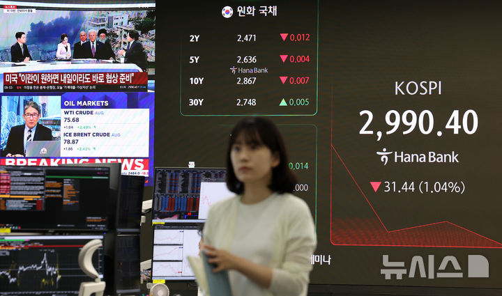 [서울=뉴시스] 배훈식 기자 = 미국의 이란 핵시설 공습으로 중동 불안이 최고조에 이르자 코스피가 23일 3000선 아래로 떨어지며 하락 출발하고 있다. 이날 오전 서울 중구 하나은행 딜링룸 전광판에 코스피가 중동 소식을 전하는 뉴스와 함께 전 거래일보다 31.44(1.04%) 포인트 내린 2990.40 포인트를 나타내고 있다. 2025.06.23. dahora83@newsis.com