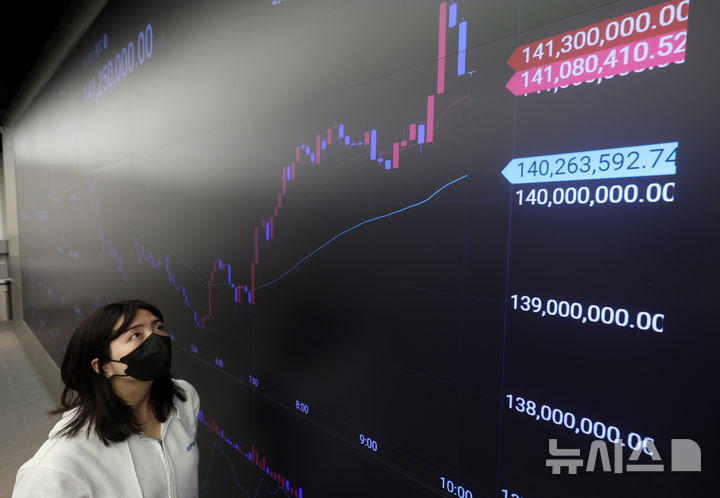 [서울=뉴시스] 이영환 기자 = 23일 오전 서울 강남구 업비트 고객센터 전광판에 비트코인 거래 가격이 표시되고 있다. 비트코인은 중동 위기 여파에 한 때 10만 달러 밑으로 내려갔지만 매수세가 유입되면서 10만 달러 선을 회복했다. 2025.06.23. 20hwan@newsis.com
