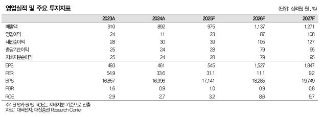 대신證 "대덕전자, AI 가속기·자율주행 관련 신규 매출…목표가↑"