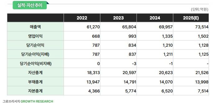 그로쓰리서치 "현대코퍼레이션, 미국 전력 인프라 수혜주"