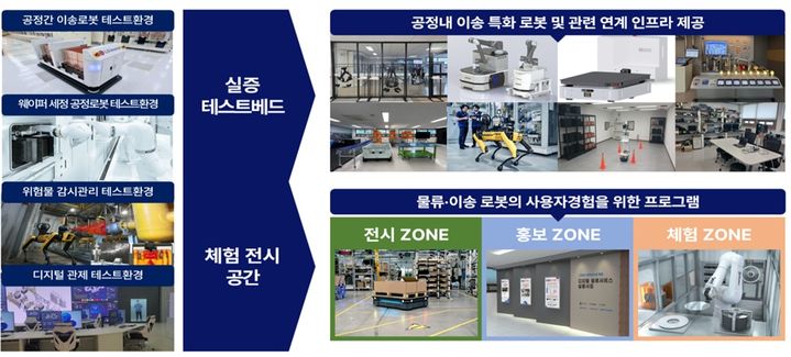 [안동=뉴시스] 2025년 로봇플래그십 사업 개념도. (그래픽=경북도 제공) 2025.06.24. photo@newsis.com *재판매 및 DB 금지