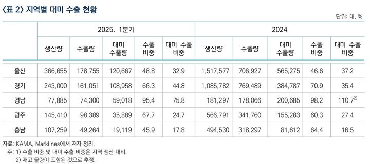 [세종=뉴시스]지역별 대미 수출 현황 그래픽이다.(사진=산업연구원 제공) *재판매 및 DB 금지