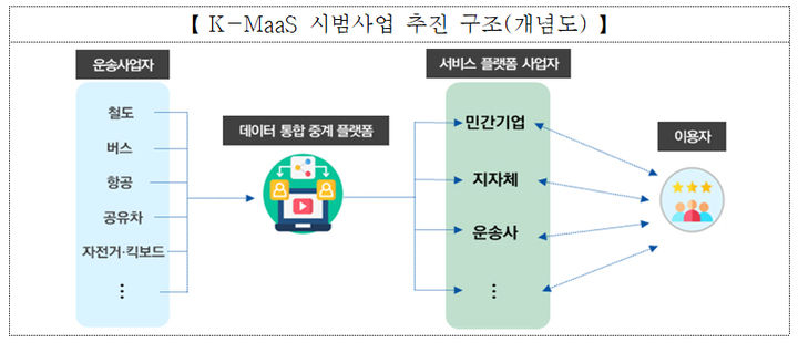 [서울=뉴시스] K-MaaS 시범사업 추진 구조 개념도. 2025.06.24. (사진=국토교통부 제공) photo@newsis.com *재판매 및 DB 금지