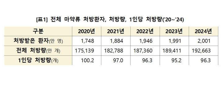 [서울=뉴시스] 전체 마약류 처방환자, 처방량, 1인당 처방량(’20~’24) (사진=식약처 제공) 2025.06.24. photo@newsis.com *재판매 및 DB 금지