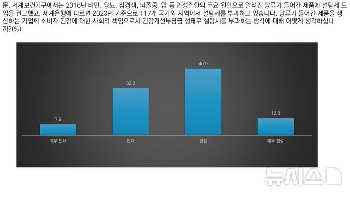 [서울=뉴시스]국민 10명 중 6명은 소비자 건강에 대한 사회적 책임으로 당류과다식품을 생산하는 기업의 당류과당식품에 건강개선부담금 형태로 설탕세를 부과하는 것에 찬성하는 것으로 나타났다. (그래픽= 서울대 건강문화사업단 제공) 2025.06.24. photo@newsis.com. 
